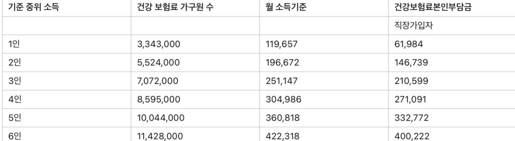 중위소득 기준표
